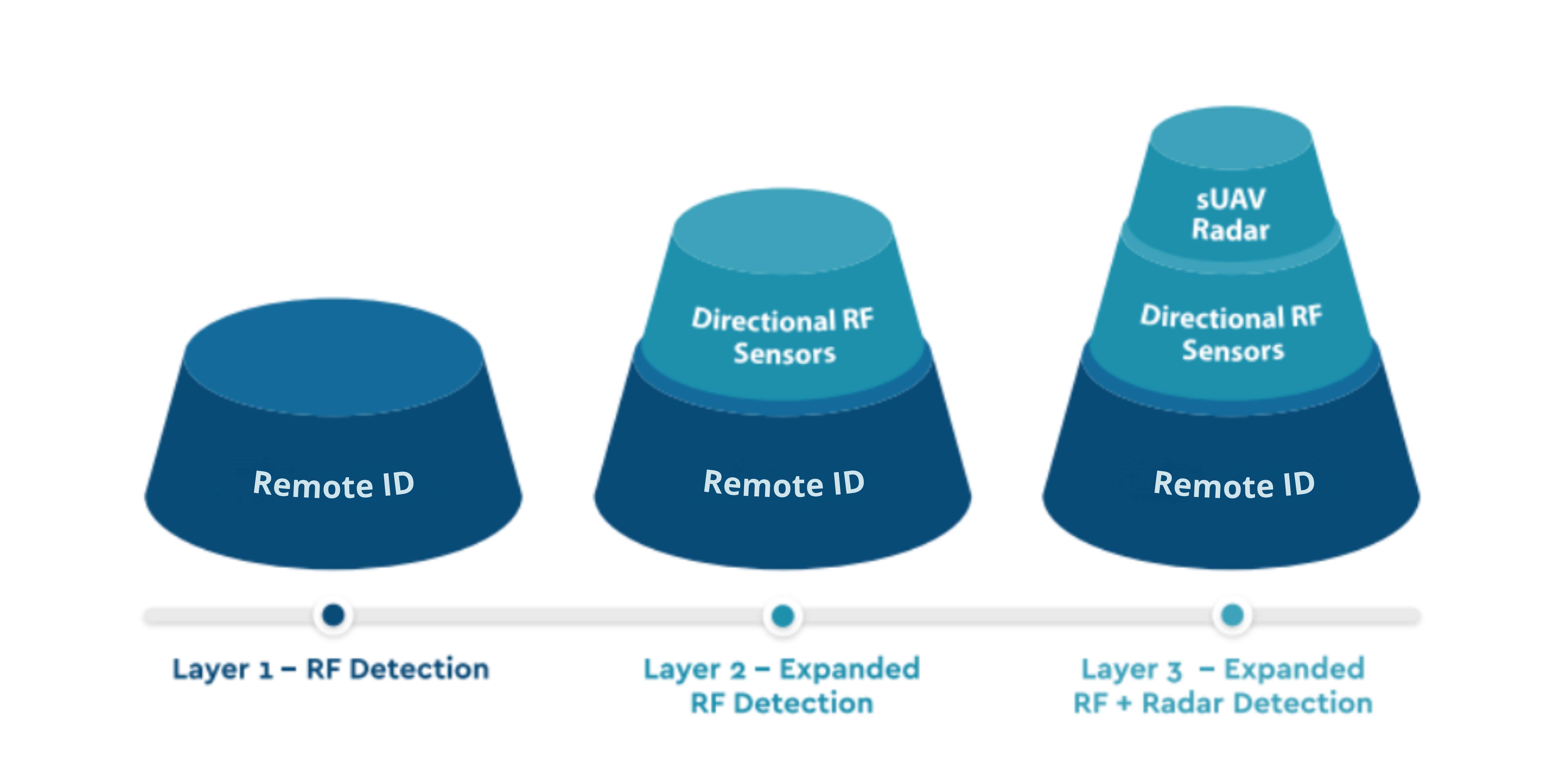 Hardware layers